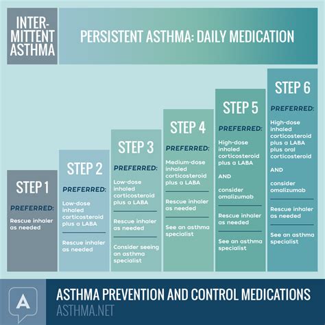 Asthma medications: Know your options .